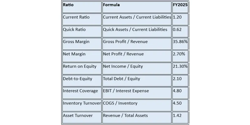 Key Financial Ratios
